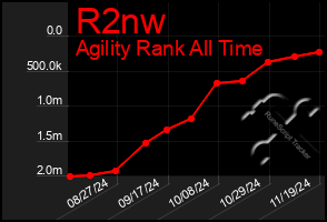 Total Graph of R2nw