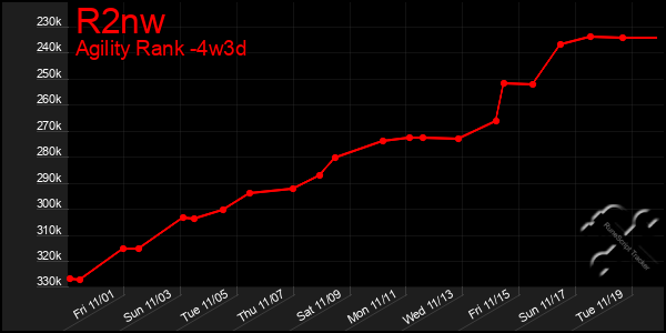 Last 31 Days Graph of R2nw