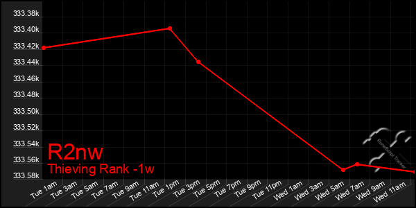 Last 7 Days Graph of R2nw