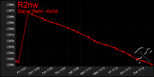 Last 31 Days Graph of R2nw