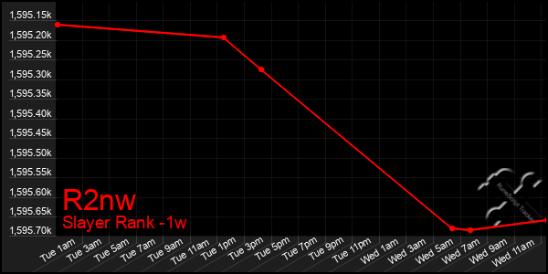 Last 7 Days Graph of R2nw