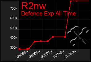 Total Graph of R2nw