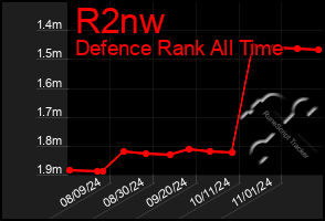 Total Graph of R2nw