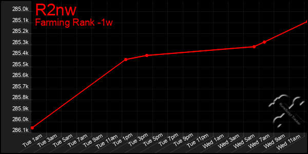 Last 7 Days Graph of R2nw