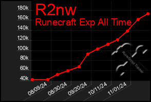 Total Graph of R2nw