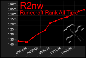 Total Graph of R2nw