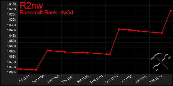 Last 31 Days Graph of R2nw