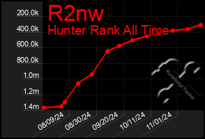 Total Graph of R2nw