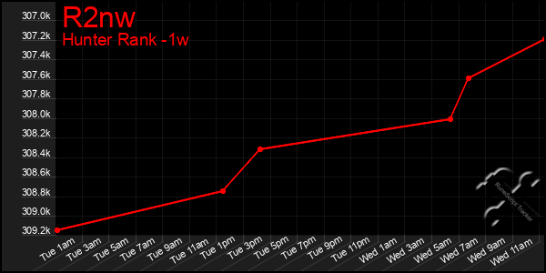 Last 7 Days Graph of R2nw