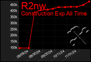 Total Graph of R2nw