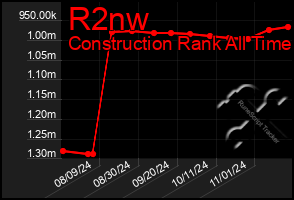 Total Graph of R2nw