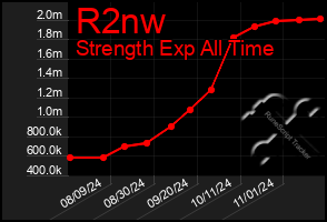 Total Graph of R2nw