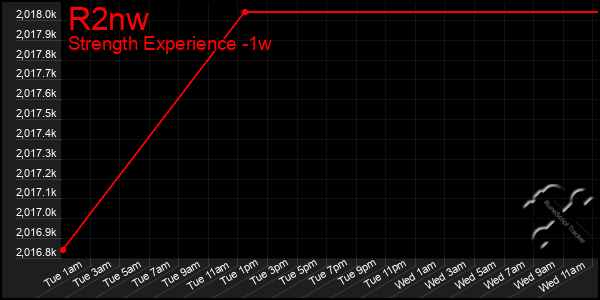 Last 7 Days Graph of R2nw