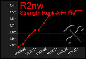 Total Graph of R2nw