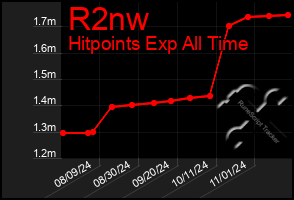 Total Graph of R2nw