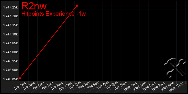 Last 7 Days Graph of R2nw