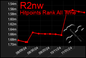 Total Graph of R2nw