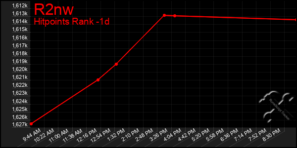 Last 24 Hours Graph of R2nw