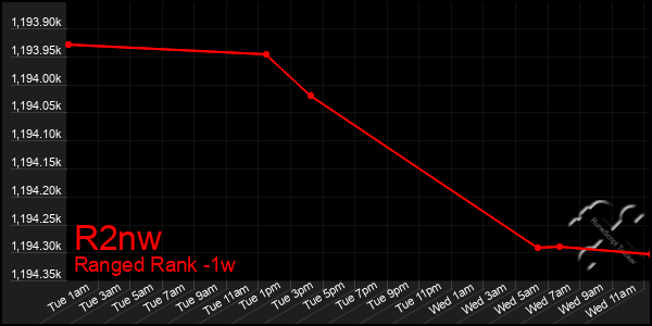 Last 7 Days Graph of R2nw