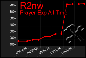 Total Graph of R2nw