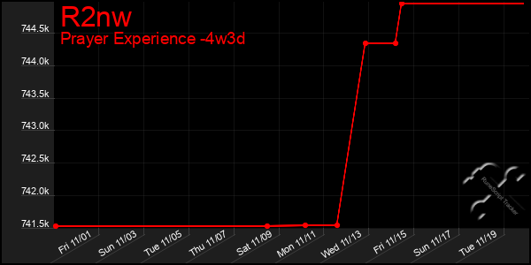 Last 31 Days Graph of R2nw