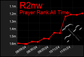 Total Graph of R2nw