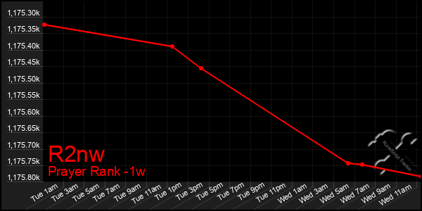 Last 7 Days Graph of R2nw