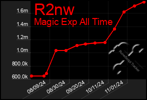 Total Graph of R2nw