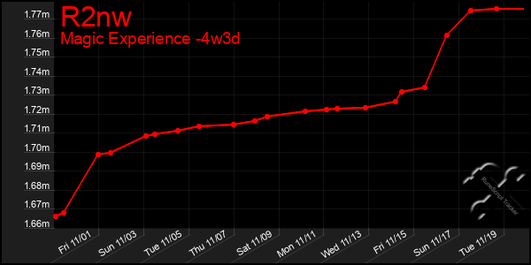 Last 31 Days Graph of R2nw