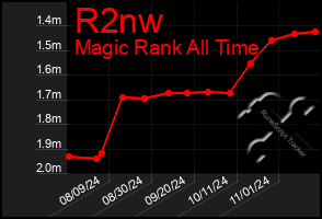 Total Graph of R2nw