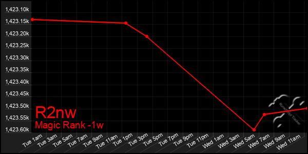 Last 7 Days Graph of R2nw