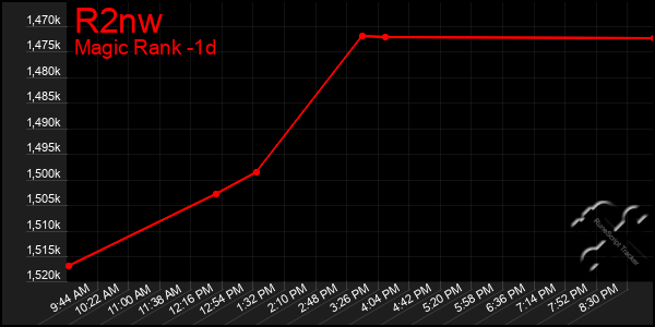 Last 24 Hours Graph of R2nw