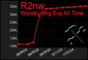 Total Graph of R2nw