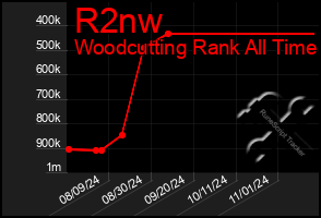 Total Graph of R2nw