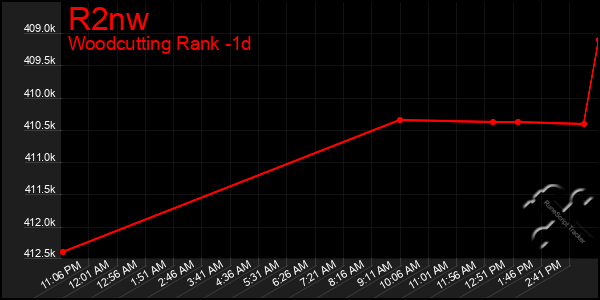 Last 24 Hours Graph of R2nw