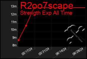 Total Graph of R2oo7scape