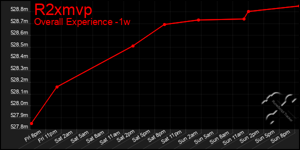 Last 7 Days Graph of R2xmvp