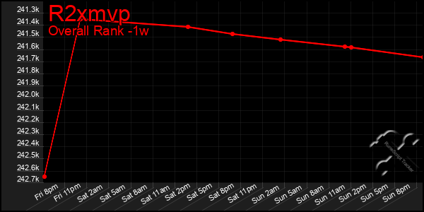 Last 7 Days Graph of R2xmvp