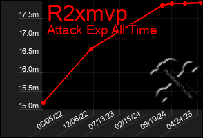 Total Graph of R2xmvp