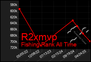 Total Graph of R2xmvp