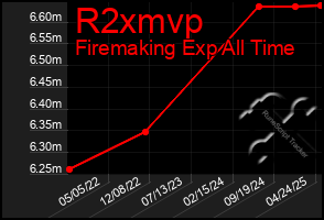 Total Graph of R2xmvp
