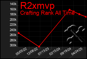 Total Graph of R2xmvp