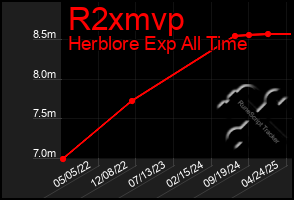 Total Graph of R2xmvp