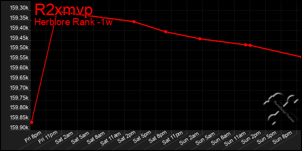 Last 7 Days Graph of R2xmvp