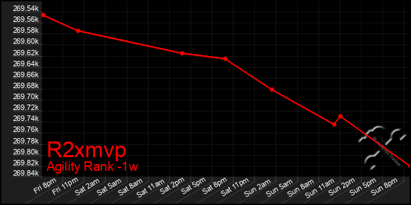 Last 7 Days Graph of R2xmvp