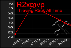 Total Graph of R2xmvp