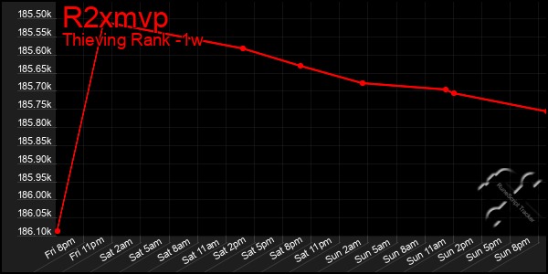 Last 7 Days Graph of R2xmvp