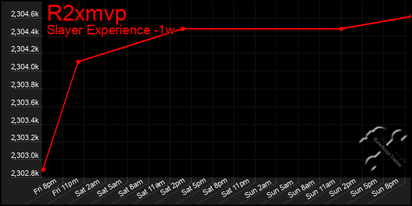Last 7 Days Graph of R2xmvp