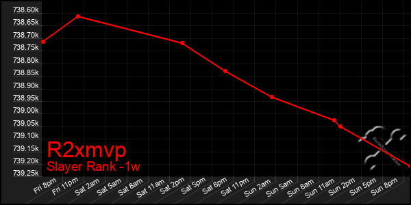 Last 7 Days Graph of R2xmvp