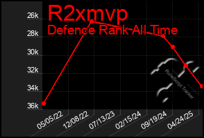 Total Graph of R2xmvp